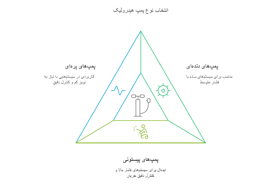 نوع پمپ هیدرولیک