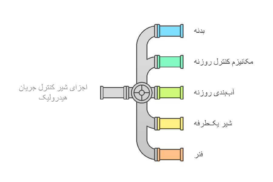 اجزای شیر کنترل جریان