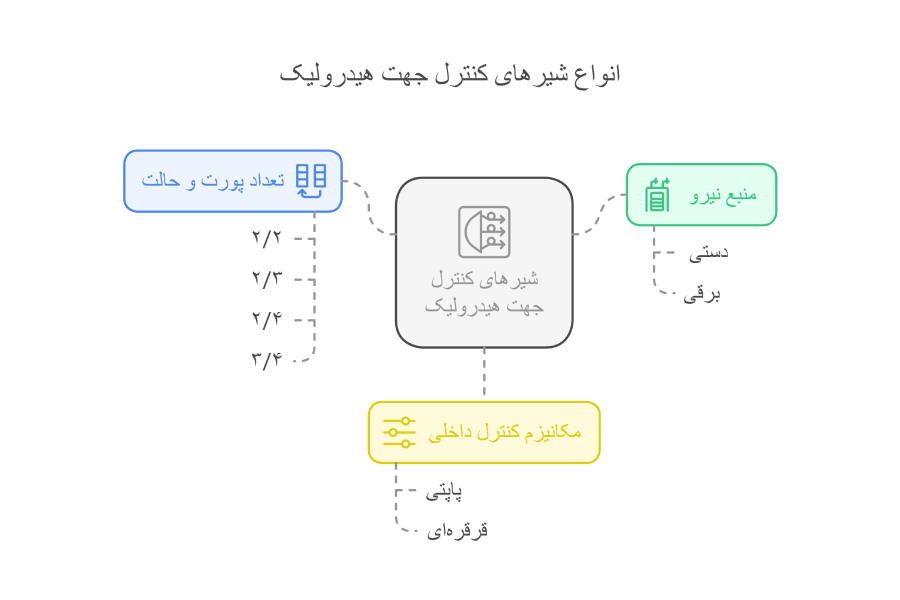 انواع شیر کنترل جهت هیدرولیک