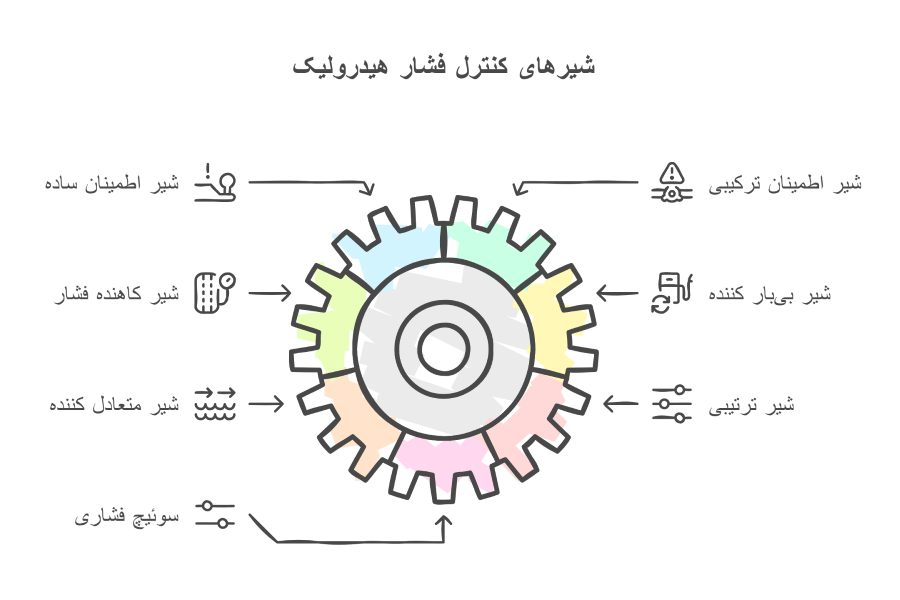 انواع شیر کنترل فشار