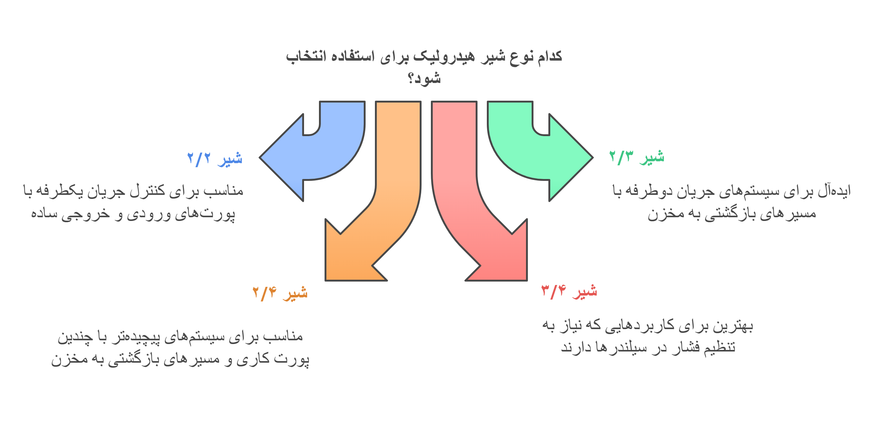 شیر کنترل جهت هیدرولیک