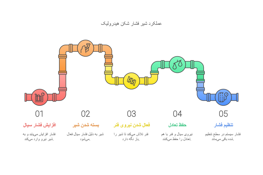 عملکرد شیر فشار شکن