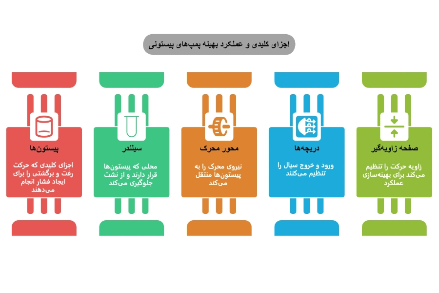 اجزا پمپ هیدرولیک پیستونی