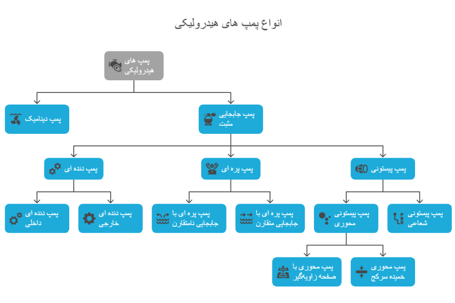 انواع پمپ های هیدرولیکی