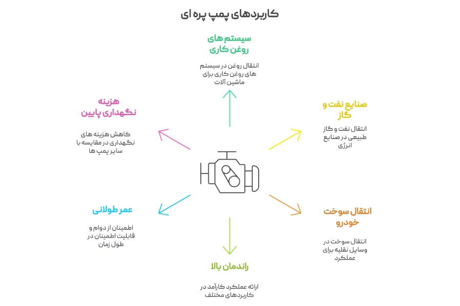 پمپ پره ای (کارتریجی)